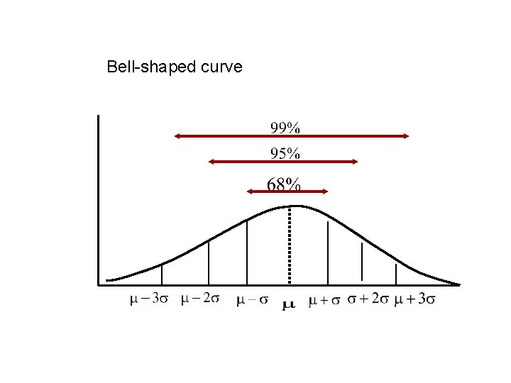 Bell-shaped curve 