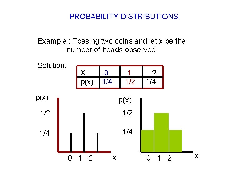 PROBABILITY DISTRIBUTIONS Example : Tossing two coins and let x be the number of