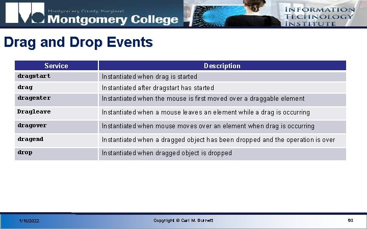 Drag and Drop Events Service Description dragstart Instantiated when drag is started drag Instantiated