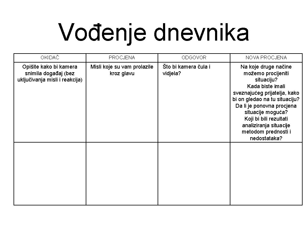 Vođenje dnevnika OKIDAČ PROCJENA Opišite kako bi kamera snimila događaj (bez uključivanja misli i