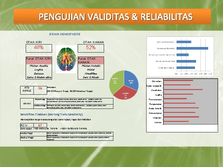 PENGUJIAN VALIDITAS & RELIABILITAS BRAIN HEMISPHERE OTAK KIRI OTAK KANAN 48% 52% Funsi OTAK