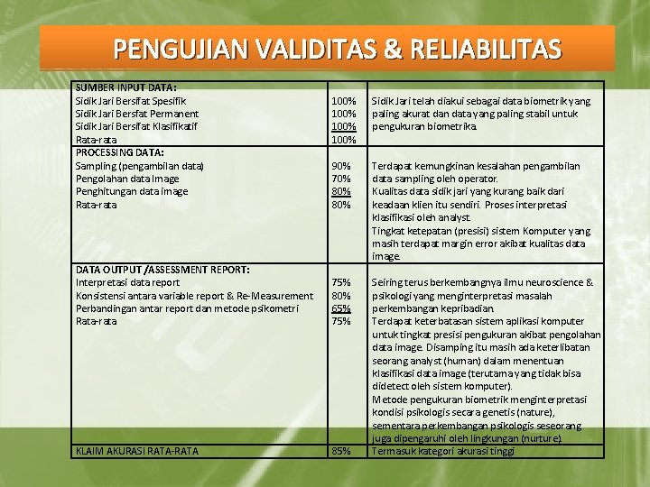 PENGUJIAN VALIDITAS & RELIABILITAS SUMBER INPUT DATA: Sidik Jari Bersifat Spesifik Sidik Jari Bersfat