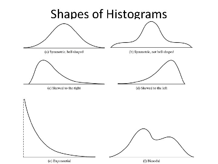 Shapes of Histograms 