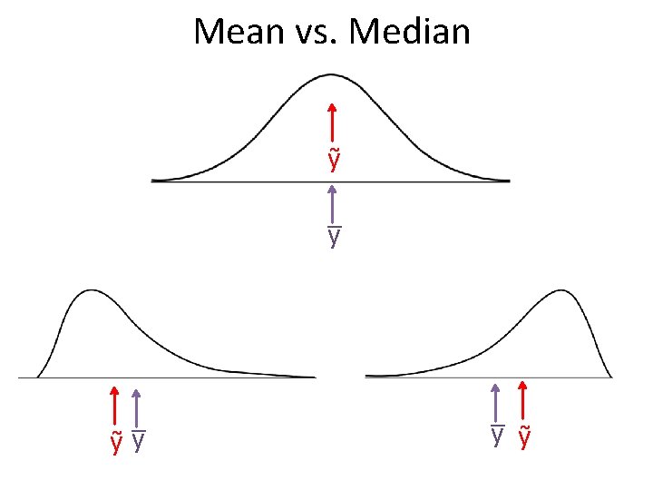 Mean vs. Median y y 