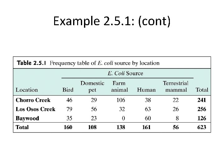 Example 2. 5. 1: (cont) 