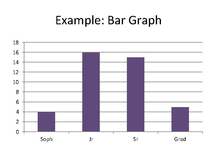 Example: Bar Graph 18 16 14 12 10 8 6 4 2 0 Soph