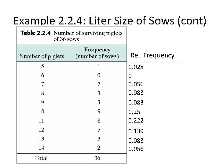 Example 2. 2. 4: Liter Size of Sows (cont) Rel. Frequency 0. 028 0