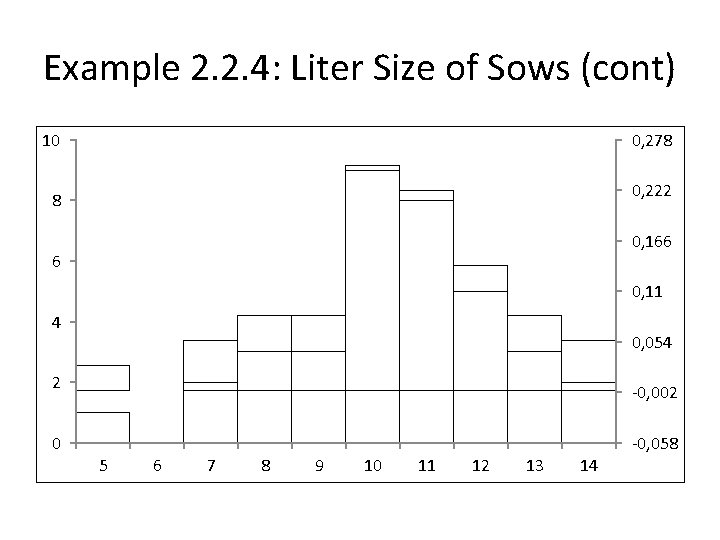 Example 2. 2. 4: Liter Size of Sows (cont) 10 0, 278 0, 222