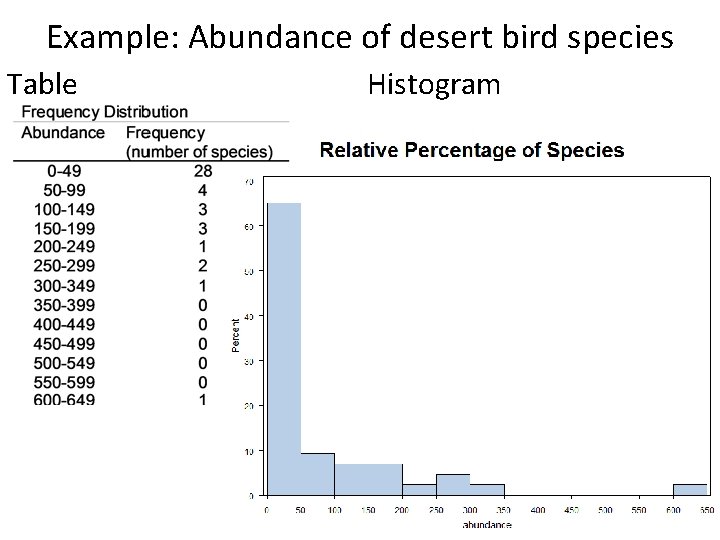 Example: Abundance of desert bird species Table Histogram 