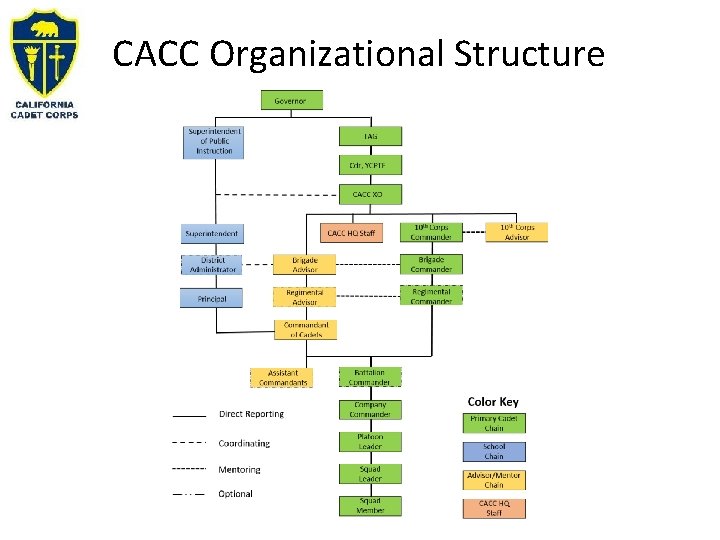 CACC Organizational Structure 