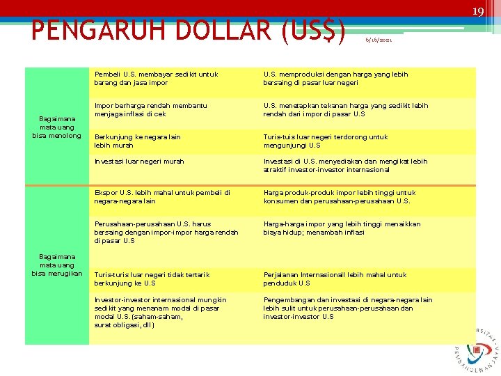 PENGARUH DOLLAR (US$) Bagaimana mata uang bisa menolong Bagaimana mata uang bisa merugikan 19