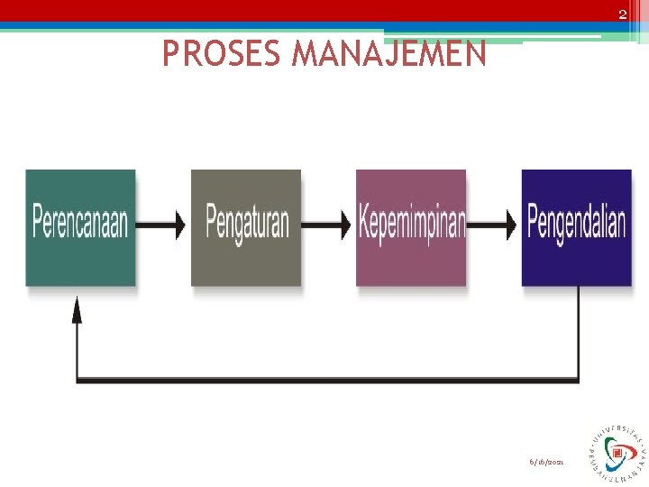 2 PROSES MANAJEMEN 6/16/2021 