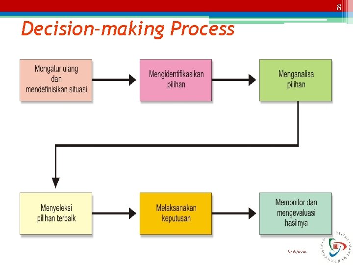 8 Decision-making Process 6/16/2021 