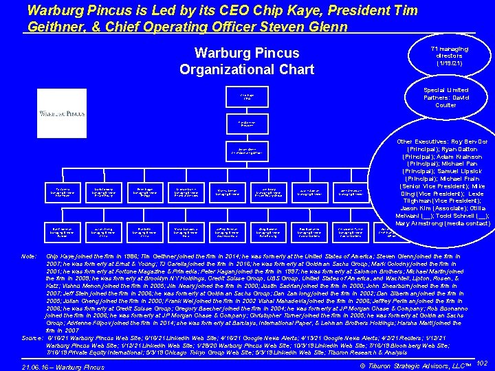 Warburg Pincus is Led by its CEO Chip Kaye, President Tim Geithner, & Chief