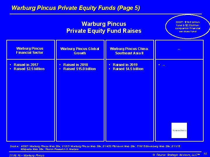 Warburg Pincus Private Equity Funds (Page 5) 2020? : $14. 5 billion fund &