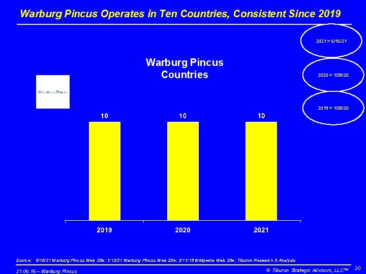 Warburg Pincus Operates in Ten Countries, Consistent Since 2019 2021 = 6/16/21 Warburg Pincus