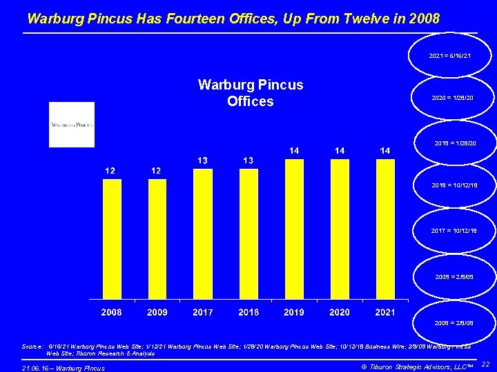 Warburg Pincus Has Fourteen Offices, Up From Twelve in 2008 2021 = 6/16/21 Warburg