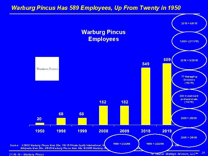 Warburg Pincus Has 589 Employees, Up From Twenty in 1950 2019 = 6/5/19 Warburg