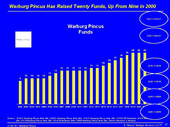 Warburg Pincus Has Raised Twenty Funds, Up From Nine in 2000 2021 = 6/16/21