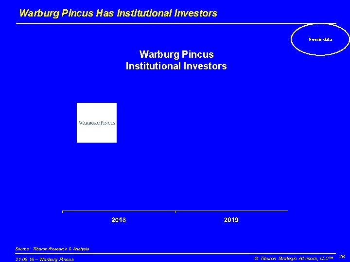 Warburg Pincus Has Institutional Investors Needs data Warburg Pincus Institutional Investors Source: Tiburon Research