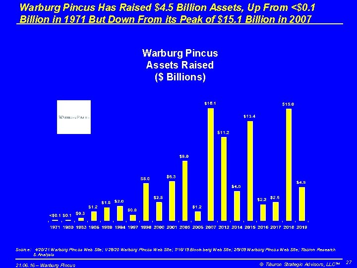 Warburg Pincus Has Raised $4. 5 Billion Assets, Up From <$0. 1 Billion in