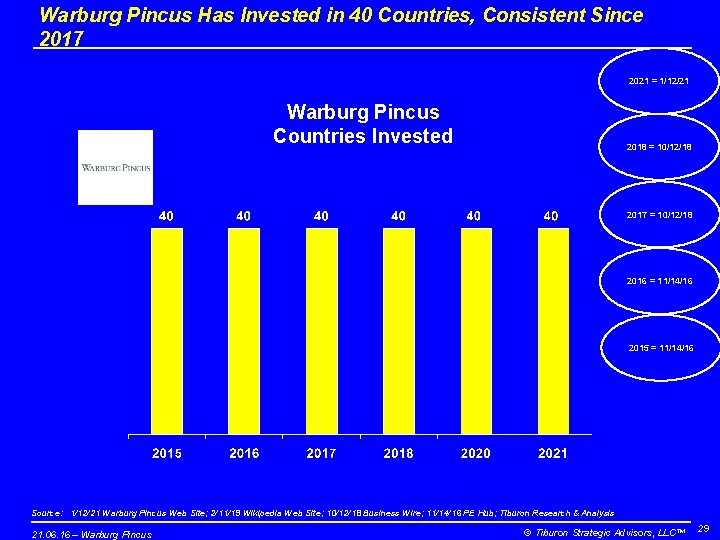 Warburg Pincus Has Invested in 40 Countries, Consistent Since 2017 2021 = 1/12/21 Warburg