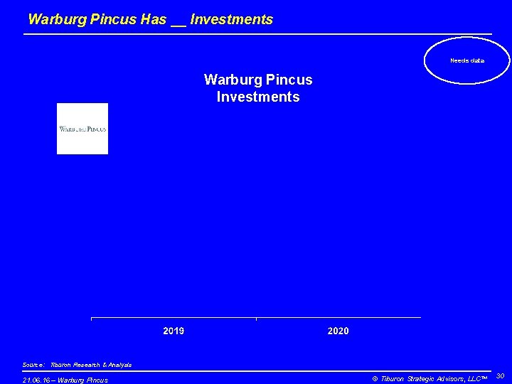 Warburg Pincus Has __ Investments Needs data Warburg Pincus Investments Source: Tiburon Research &