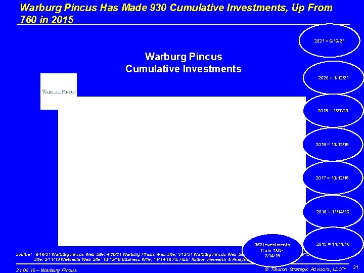 Warburg Pincus Has Made 930 Cumulative Investments, Up From 760 in 2015 2021 =