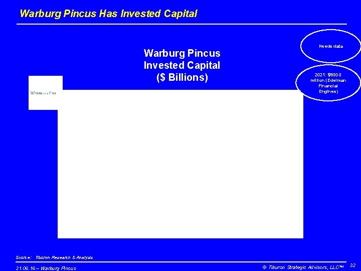 Warburg Pincus Has Invested Capital Warburg Pincus Invested Capital ($ Billions) Needs data 2021: