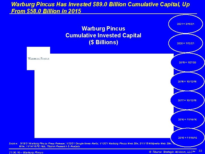 Warburg Pincus Has Invested $89. 0 Billion Cumulative Capital, Up From $58. 0 Billion
