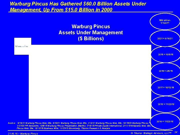 Warburg Pincus Has Gathered $60. 0 Billion Assets Under Management, Up From $15. 0