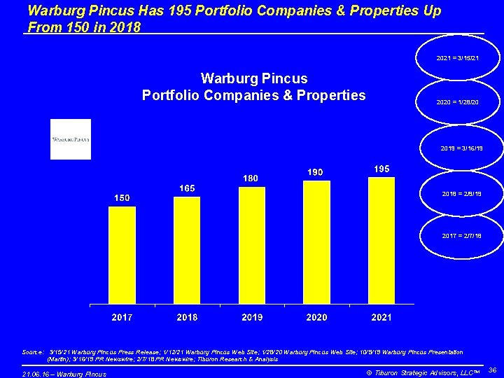 Warburg Pincus Has 195 Portfolio Companies & Properties Up From 150 in 2018 2021