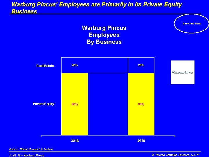 Warburg Pincus’ Employees are Primarily in its Private Equity Business Warburg Pincus Employees By