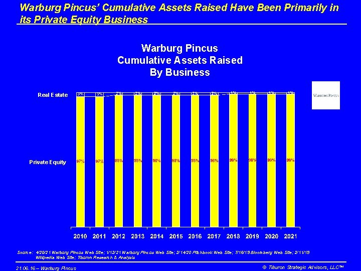 Warburg Pincus’ Cumulative Assets Raised Have Been Primarily in its Private Equity Business Warburg