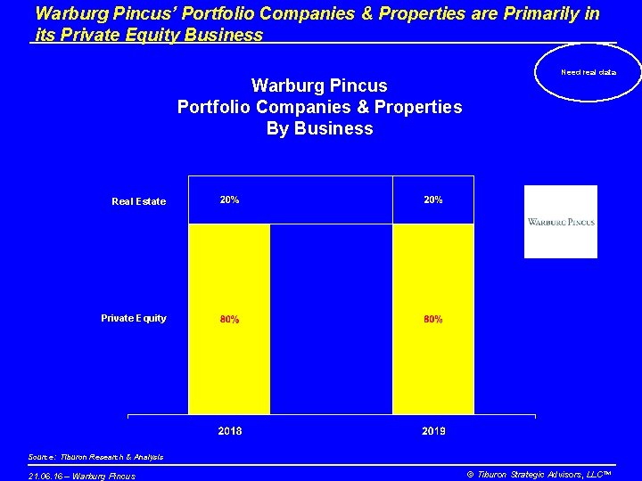 Warburg Pincus’ Portfolio Companies & Properties are Primarily in its Private Equity Business Warburg
