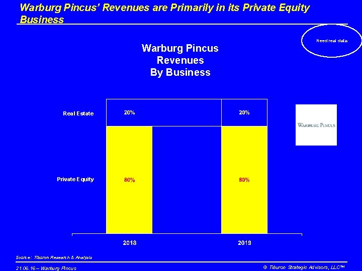 Warburg Pincus’ Revenues are Primarily in its Private Equity Business Warburg Pincus Revenues By