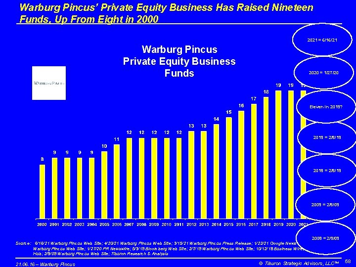 Warburg Pincus’ Private Equity Business Has Raised Nineteen Funds, Up From Eight in 2000