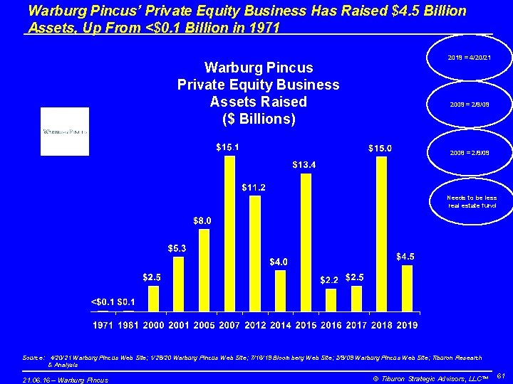 Warburg Pincus’ Private Equity Business Has Raised $4. 5 Billion Assets, Up From <$0.