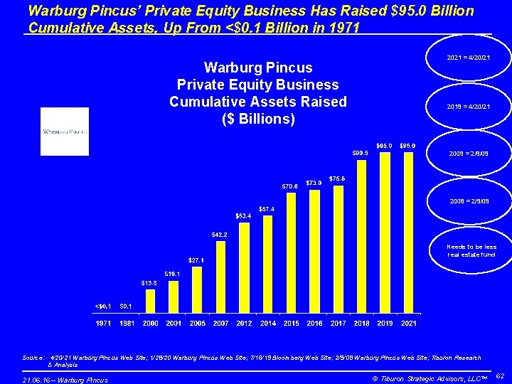 Warburg Pincus’ Private Equity Business Has Raised $95. 0 Billion Cumulative Assets, Up From