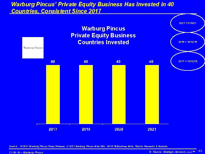 Warburg Pincus’ Private Equity Business Has Invested in 40 Countries, Consistent Since 2017 2021