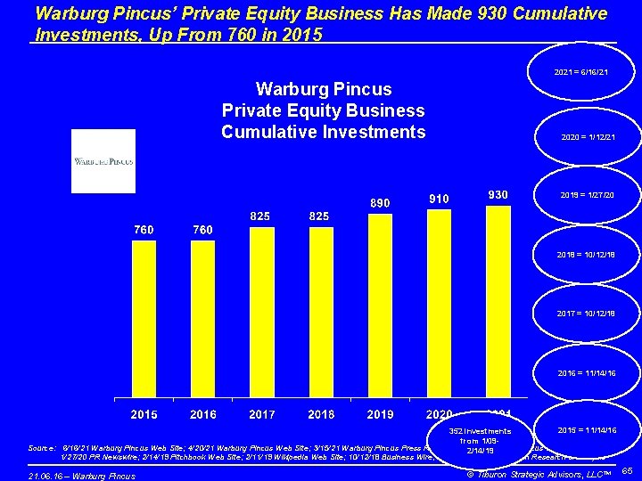 Warburg Pincus’ Private Equity Business Has Made 930 Cumulative Investments, Up From 760 in