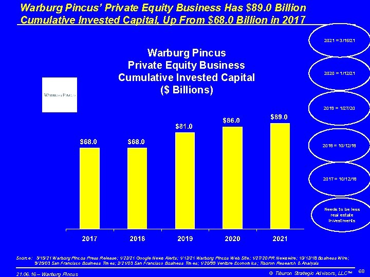 Warburg Pincus’ Private Equity Business Has $89. 0 Billion Cumulative Invested Capital, Up From