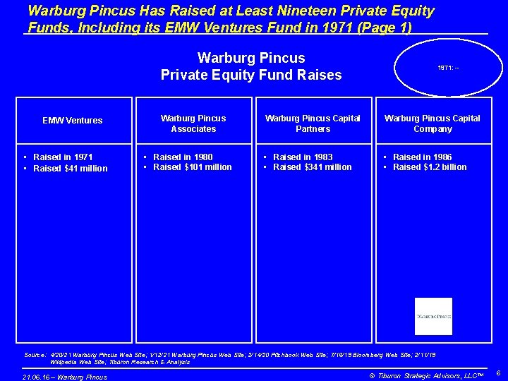 Warburg Pincus Has Raised at Least Nineteen Private Equity Funds, Including its EMW Ventures