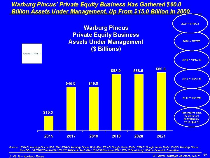 Warburg Pincus’ Private Equity Business Has Gathered $60. 0 Billion Assets Under Management, Up