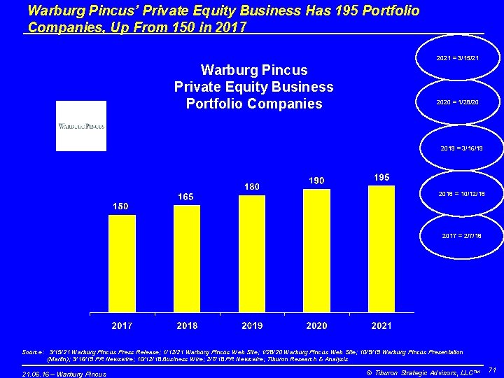 Warburg Pincus’ Private Equity Business Has 195 Portfolio Companies, Up From 150 in 2017