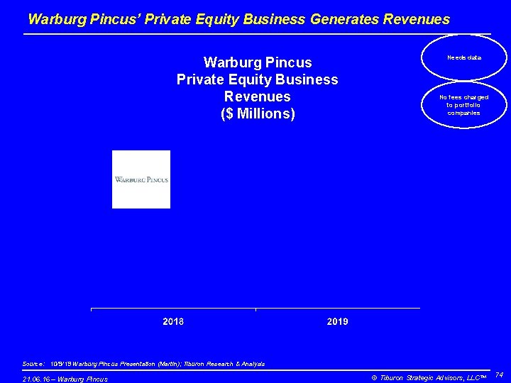 Warburg Pincus’ Private Equity Business Generates Revenues Warburg Pincus Private Equity Business Revenues ($