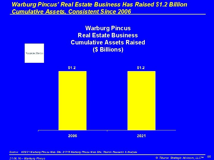 Warburg Pincus’ Real Estate Business Has Raised $1. 2 Billion Cumulative Assets, Consistent Since