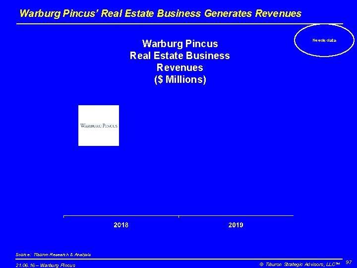 Warburg Pincus’ Real Estate Business Generates Revenues Warburg Pincus Real Estate Business Revenues ($
