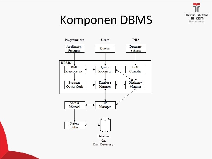 Komponen DBMS 