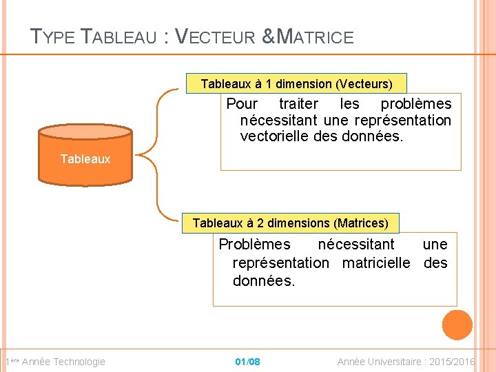 TYPE TABLEAU : VECTEUR & MATRICE Tableaux à 1 dimension (Vecteurs) Pour traiter les